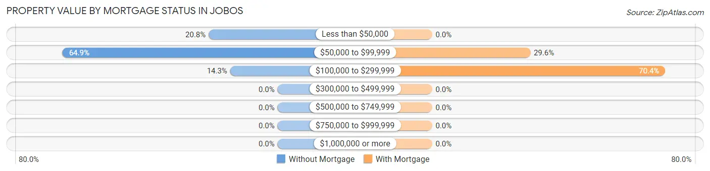 Property Value by Mortgage Status in Jobos