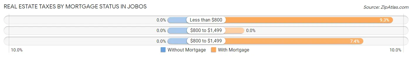 Real Estate Taxes by Mortgage Status in Jobos