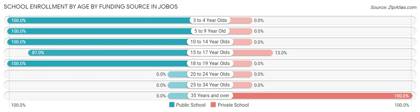 School Enrollment by Age by Funding Source in Jobos