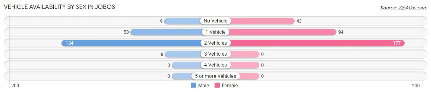 Vehicle Availability by Sex in Jobos