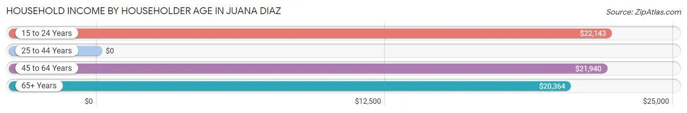 Household Income by Householder Age in Juana Diaz