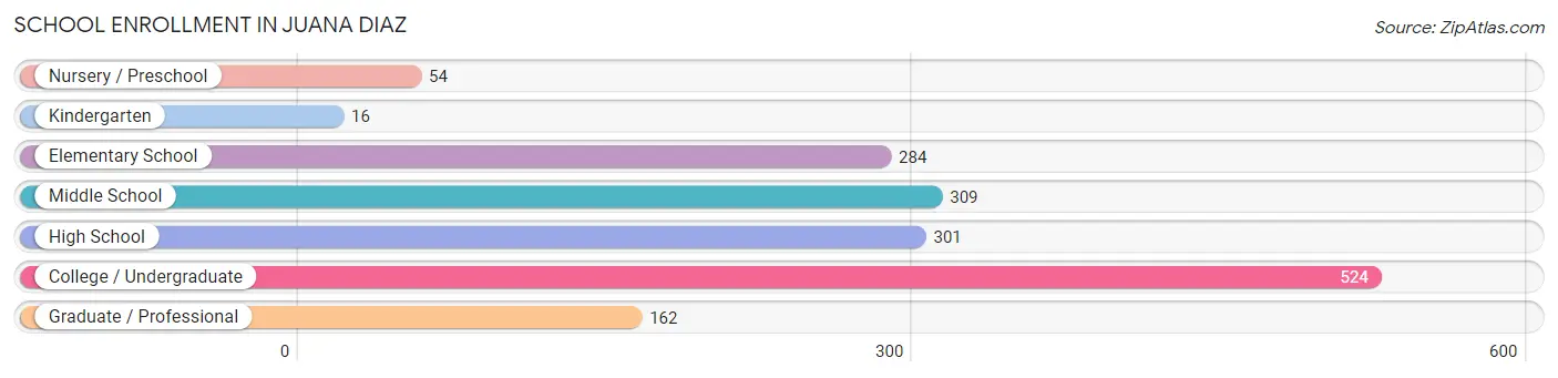 School Enrollment in Juana Diaz