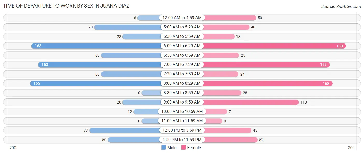 Time of Departure to Work by Sex in Juana Diaz