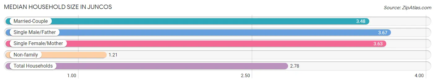 Median Household Size in Juncos