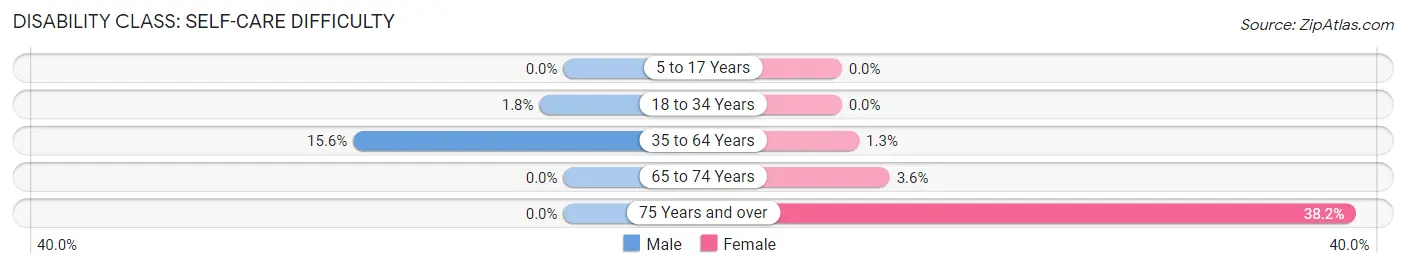 Disability in Juncos: <span>Self-Care Difficulty</span>