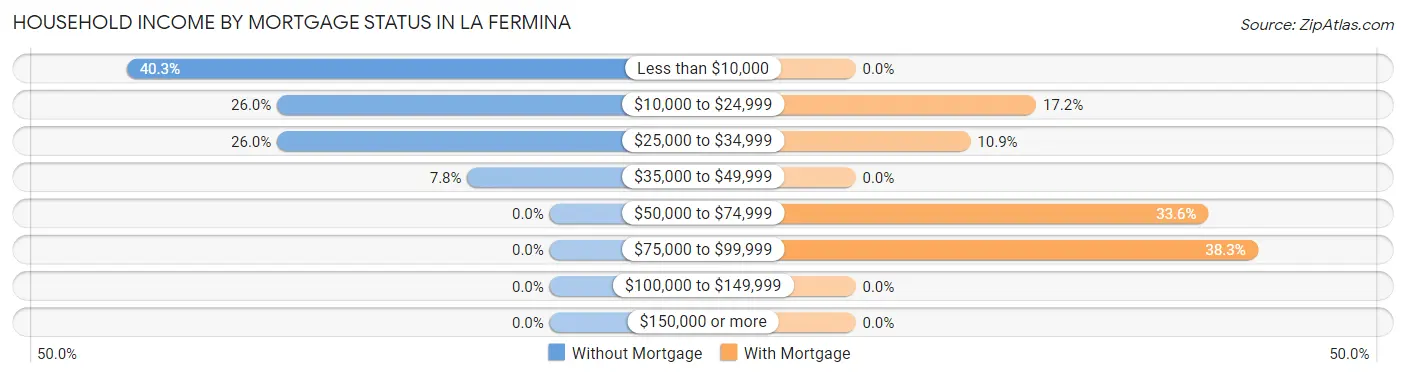 Household Income by Mortgage Status in La Fermina