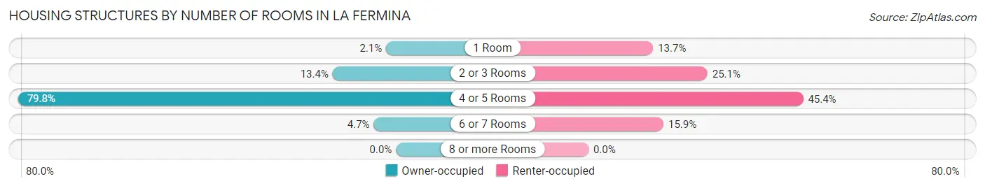 Housing Structures by Number of Rooms in La Fermina