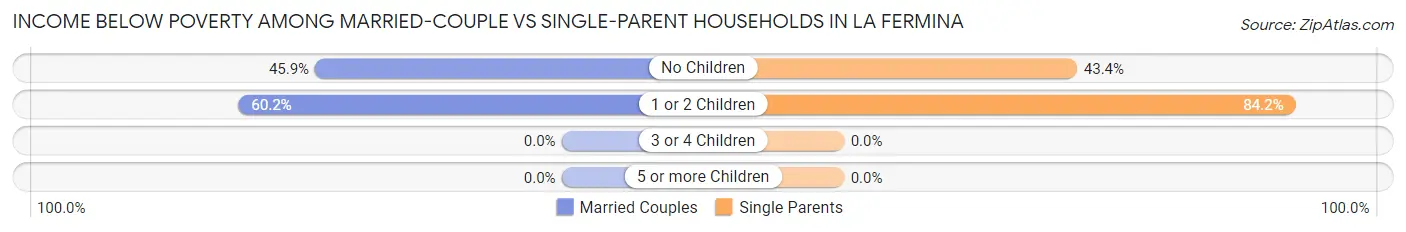 Income Below Poverty Among Married-Couple vs Single-Parent Households in La Fermina