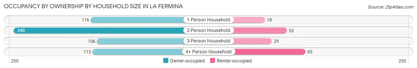 Occupancy by Ownership by Household Size in La Fermina