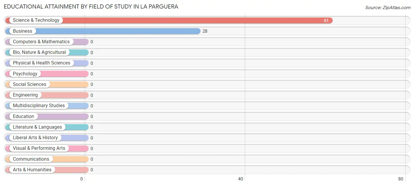 Educational Attainment by Field of Study in La Parguera