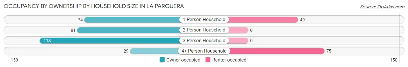 Occupancy by Ownership by Household Size in La Parguera