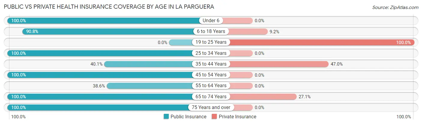 Public vs Private Health Insurance Coverage by Age in La Parguera