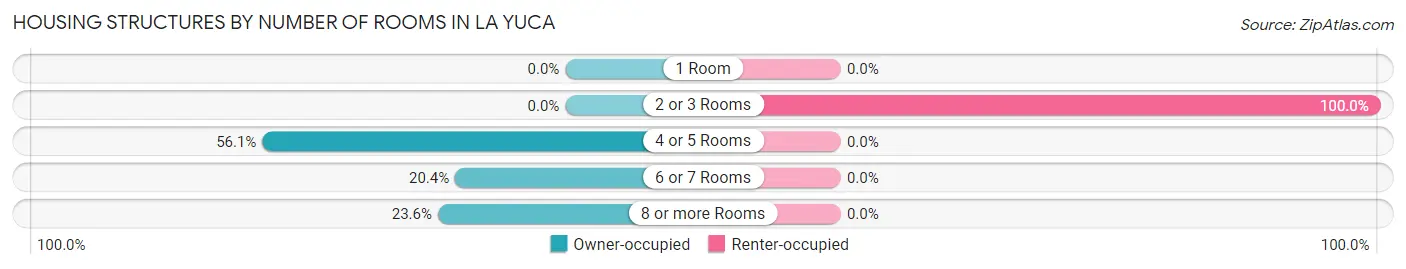 Housing Structures by Number of Rooms in La Yuca
