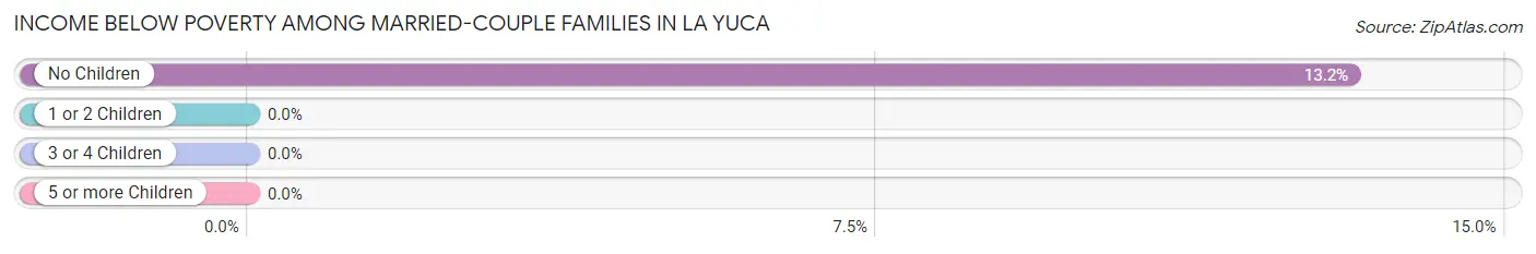 Income Below Poverty Among Married-Couple Families in La Yuca