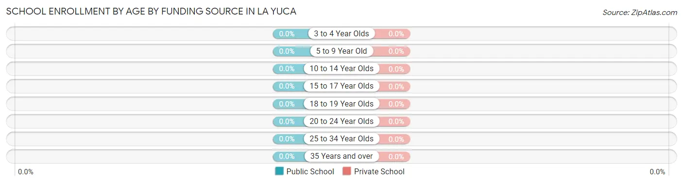 School Enrollment by Age by Funding Source in La Yuca
