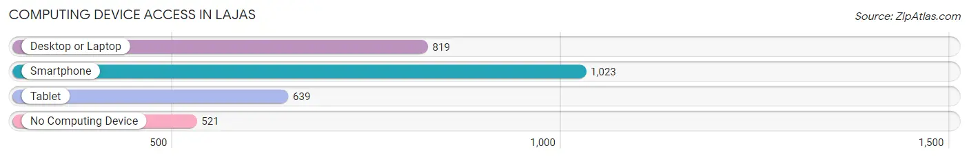 Computing Device Access in Lajas