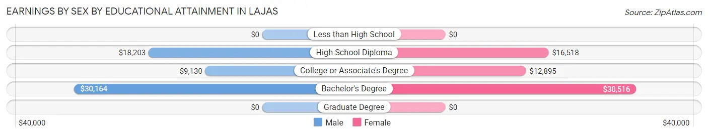 Earnings by Sex by Educational Attainment in Lajas