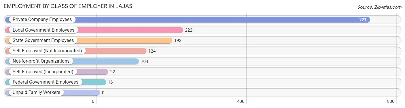 Employment by Class of Employer in Lajas