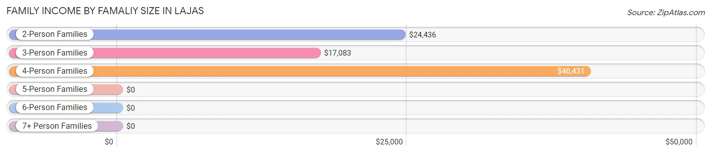 Family Income by Famaliy Size in Lajas