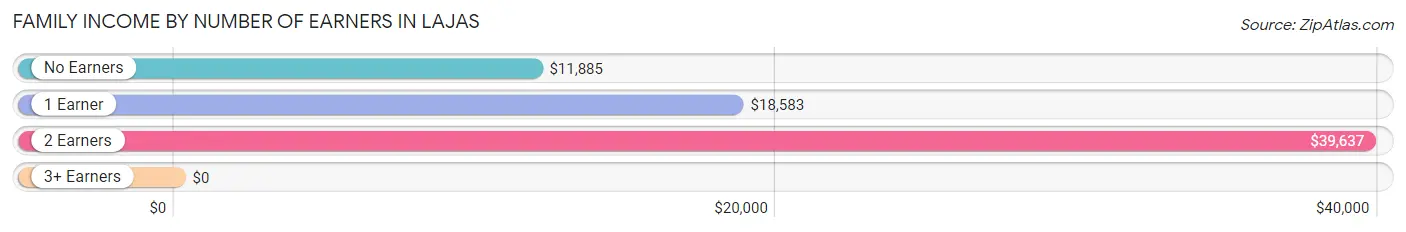 Family Income by Number of Earners in Lajas