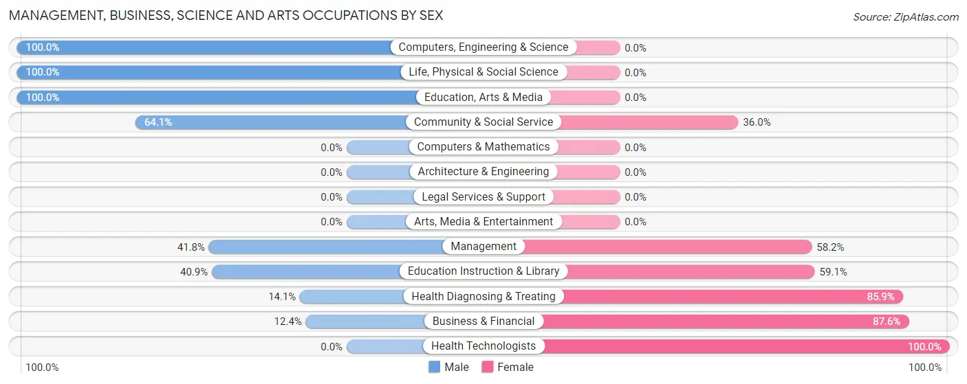 Management, Business, Science and Arts Occupations by Sex in Lajas