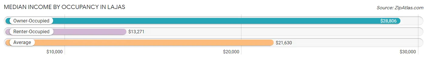 Median Income by Occupancy in Lajas