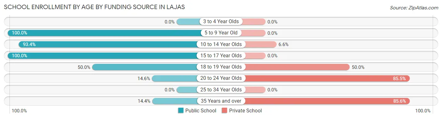 School Enrollment by Age by Funding Source in Lajas