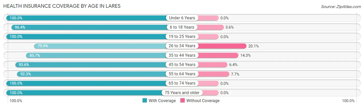 Health Insurance Coverage by Age in Lares