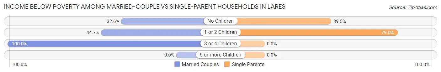 Income Below Poverty Among Married-Couple vs Single-Parent Households in Lares