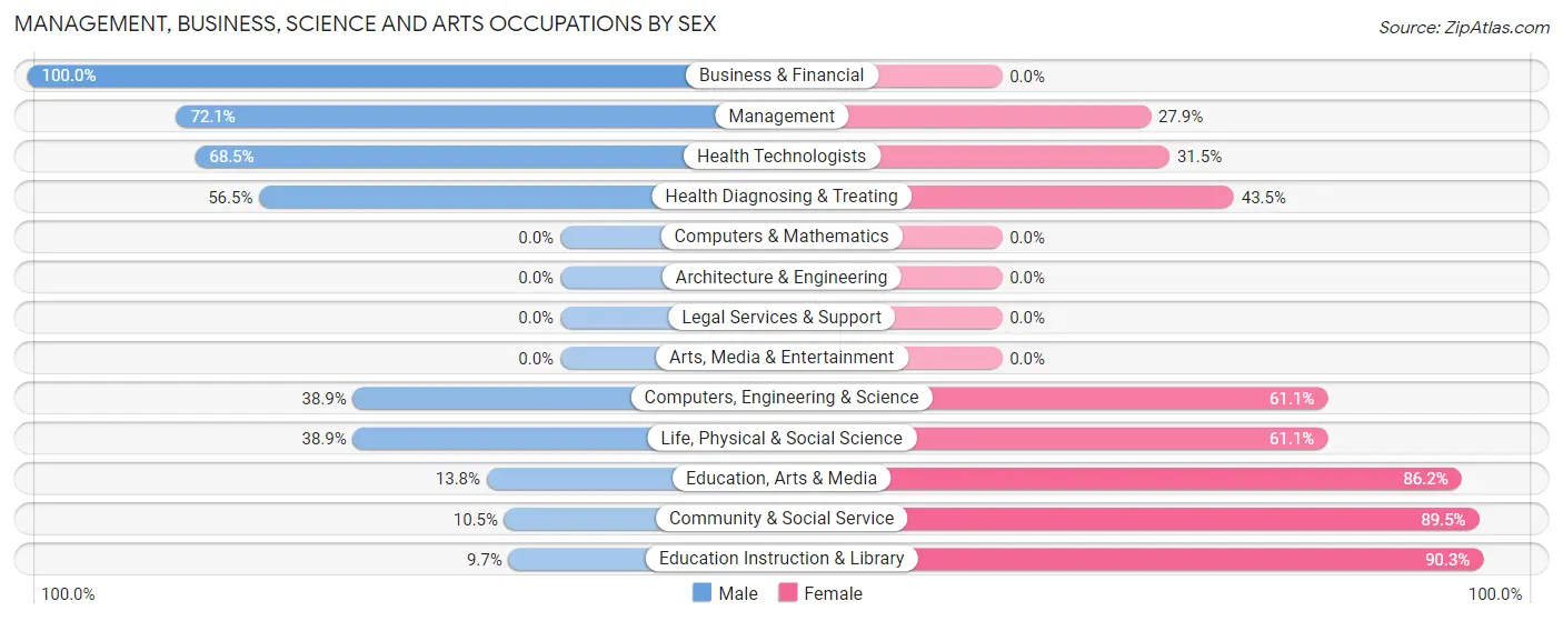 Management, Business, Science and Arts Occupations by Sex in Lares