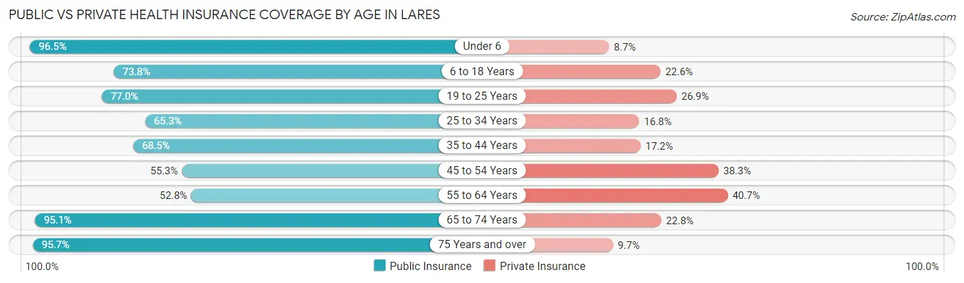Public vs Private Health Insurance Coverage by Age in Lares