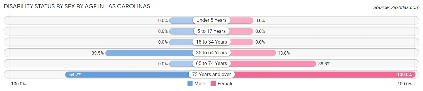 Disability Status by Sex by Age in Las Carolinas