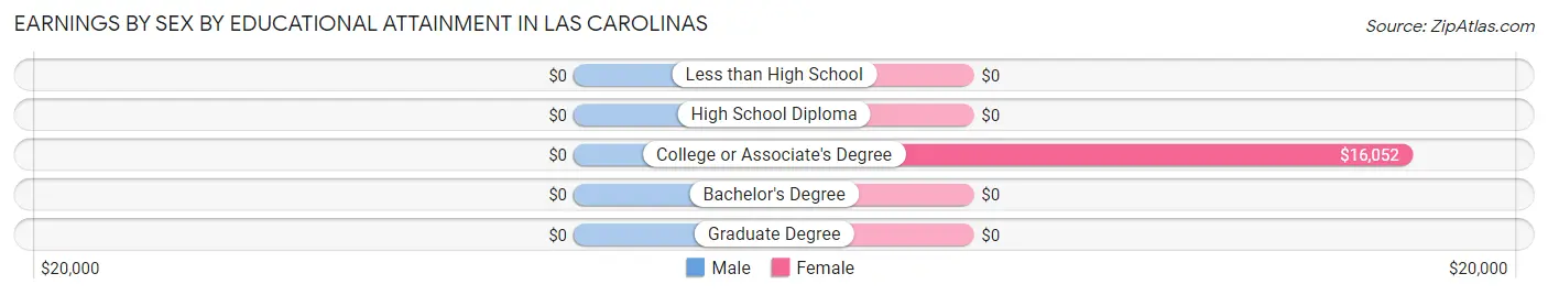 Earnings by Sex by Educational Attainment in Las Carolinas