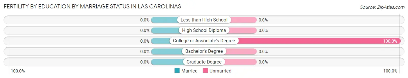 Female Fertility by Education by Marriage Status in Las Carolinas