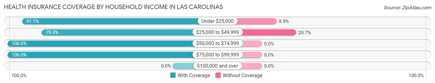 Health Insurance Coverage by Household Income in Las Carolinas