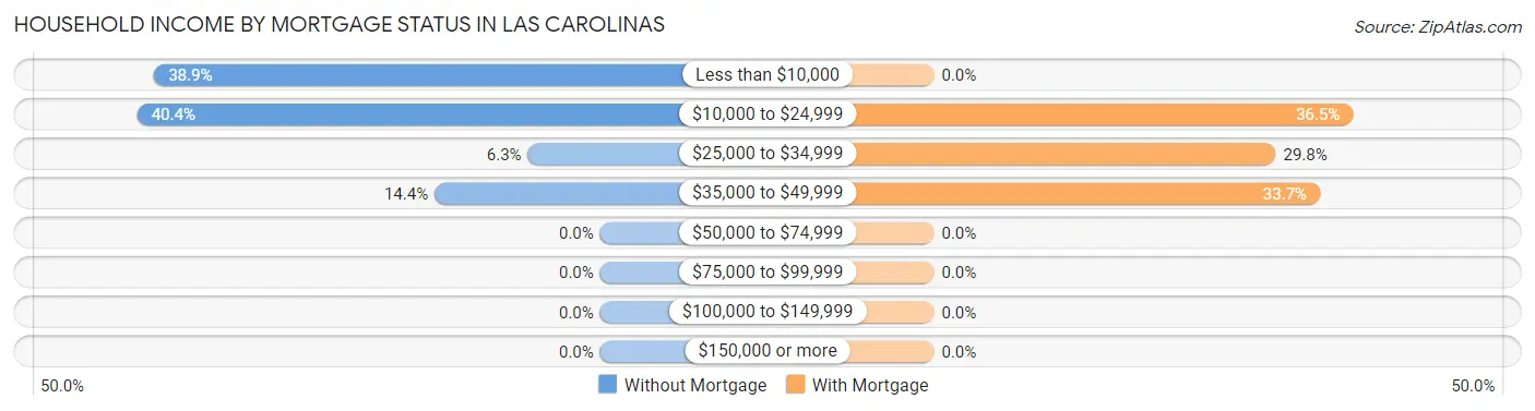 Household Income by Mortgage Status in Las Carolinas