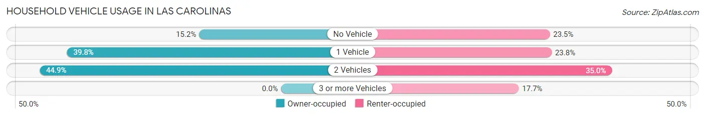 Household Vehicle Usage in Las Carolinas
