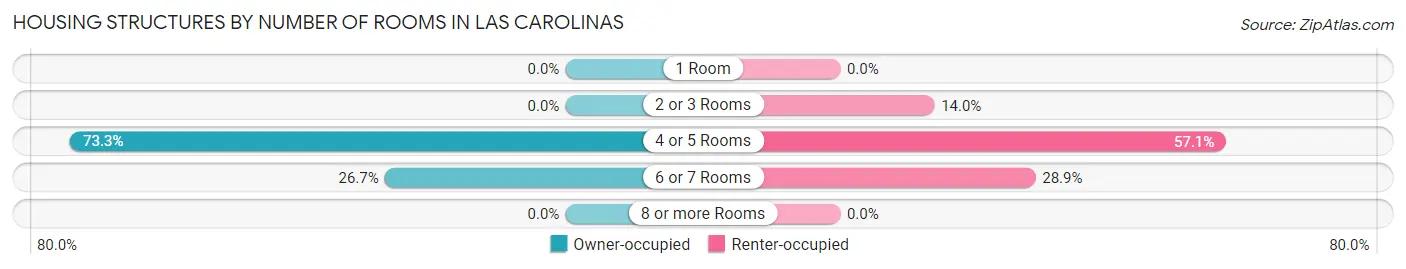 Housing Structures by Number of Rooms in Las Carolinas