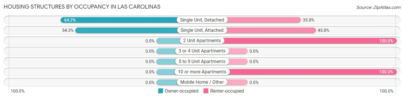 Housing Structures by Occupancy in Las Carolinas