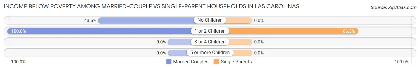 Income Below Poverty Among Married-Couple vs Single-Parent Households in Las Carolinas