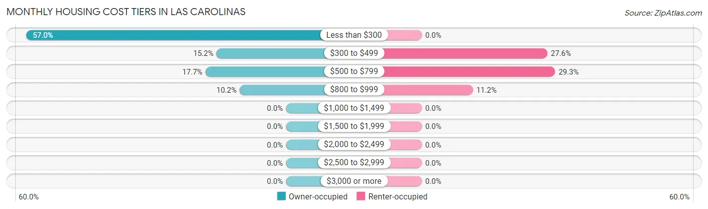 Monthly Housing Cost Tiers in Las Carolinas