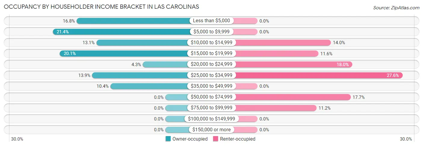 Occupancy by Householder Income Bracket in Las Carolinas