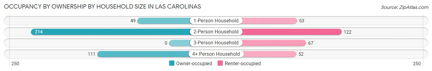 Occupancy by Ownership by Household Size in Las Carolinas