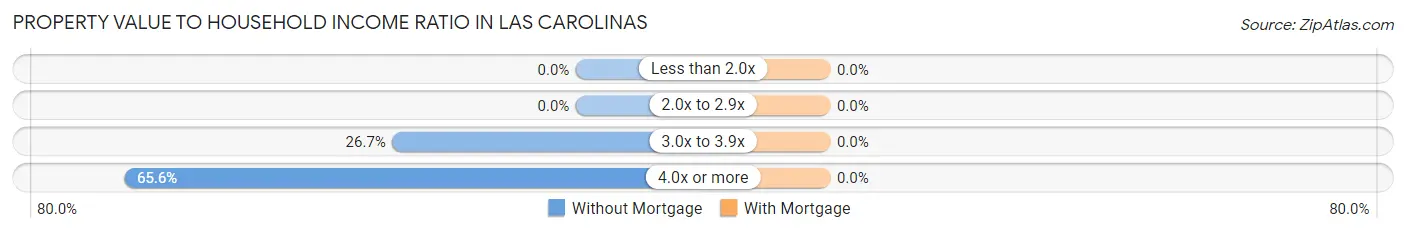 Property Value to Household Income Ratio in Las Carolinas