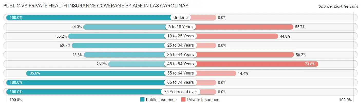 Public vs Private Health Insurance Coverage by Age in Las Carolinas