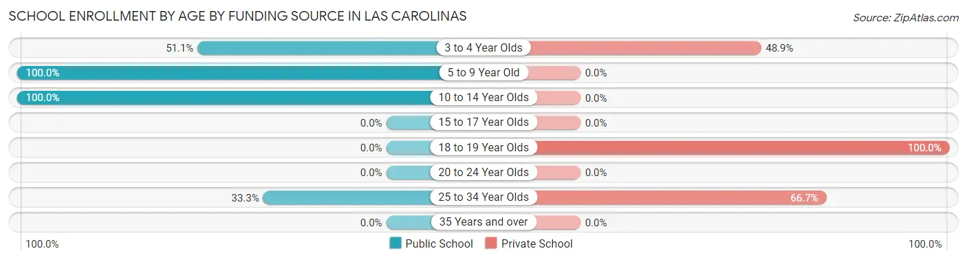 School Enrollment by Age by Funding Source in Las Carolinas