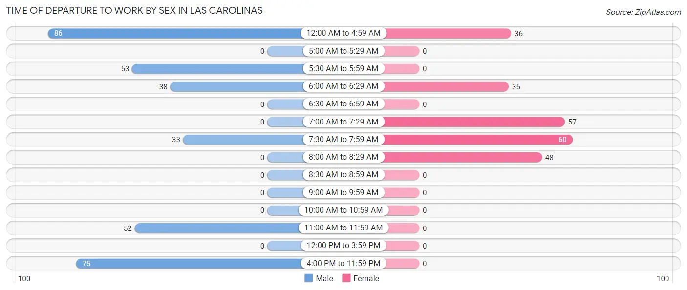 Time of Departure to Work by Sex in Las Carolinas