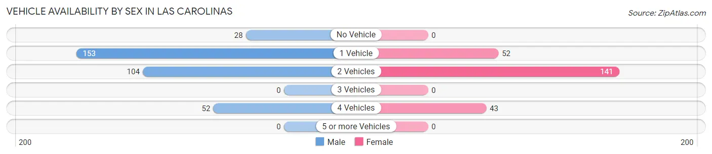 Vehicle Availability by Sex in Las Carolinas