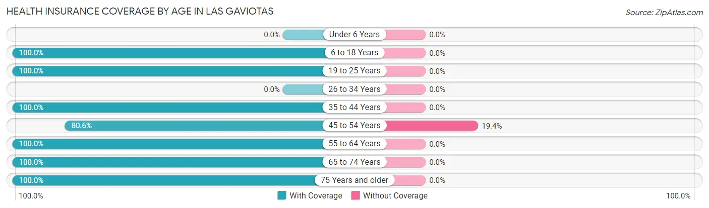 Health Insurance Coverage by Age in Las Gaviotas