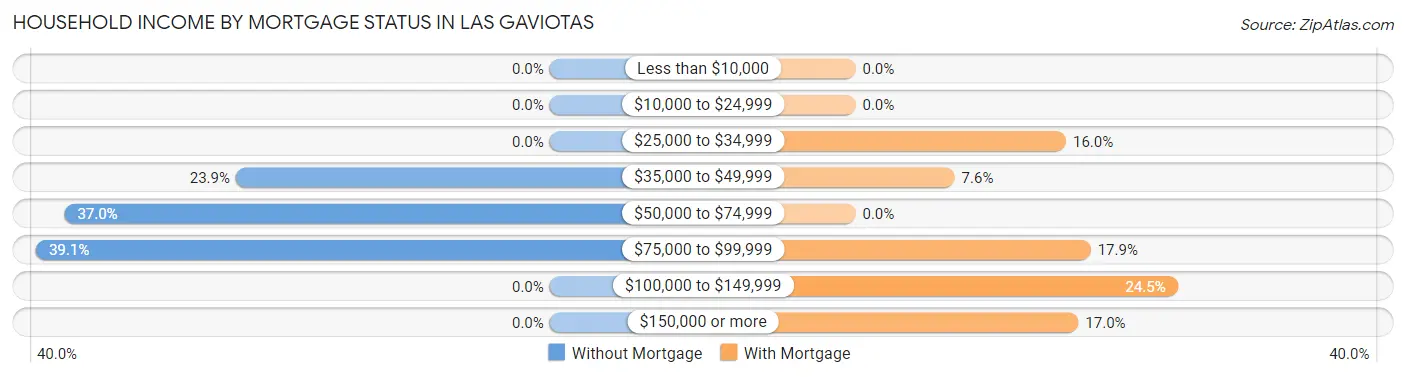 Household Income by Mortgage Status in Las Gaviotas